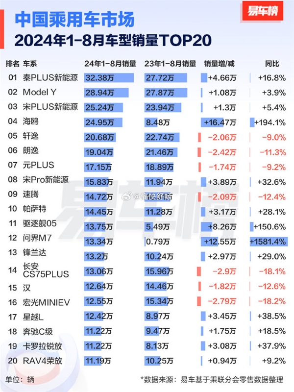 2024年中國(guó)人愛(ài)買的20款車出爐：比亞迪7.98萬(wàn)神車奪冠
