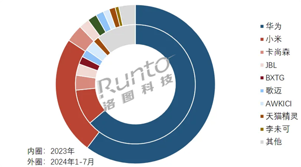中國(guó)智能音頻眼鏡線上新銷量：華為第一 獨(dú)攬60.3%份額