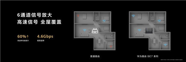 599元起！華為發(fā)布高端Wi-Fi 7路由器BE7系列：3秒下完一部電影