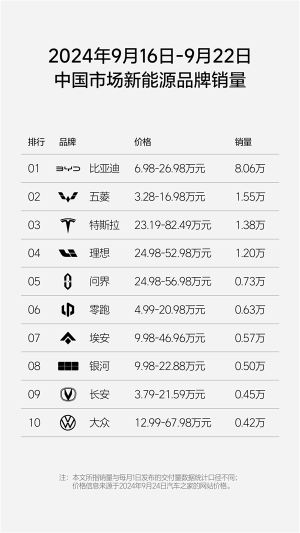 首超BBA！理想汽車單周銷量1.2萬：豪華品牌領(lǐng)域僅次于特斯拉
