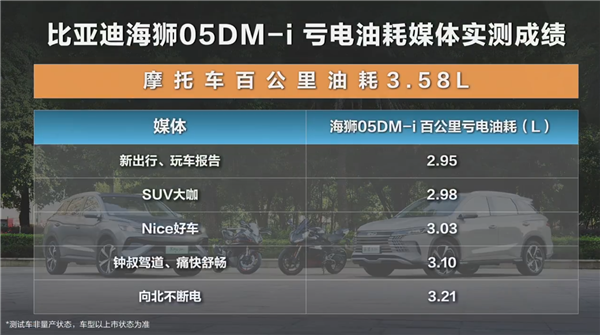 離譜！比亞迪第二代宋Pro DM-i實測油耗比摩托車還低