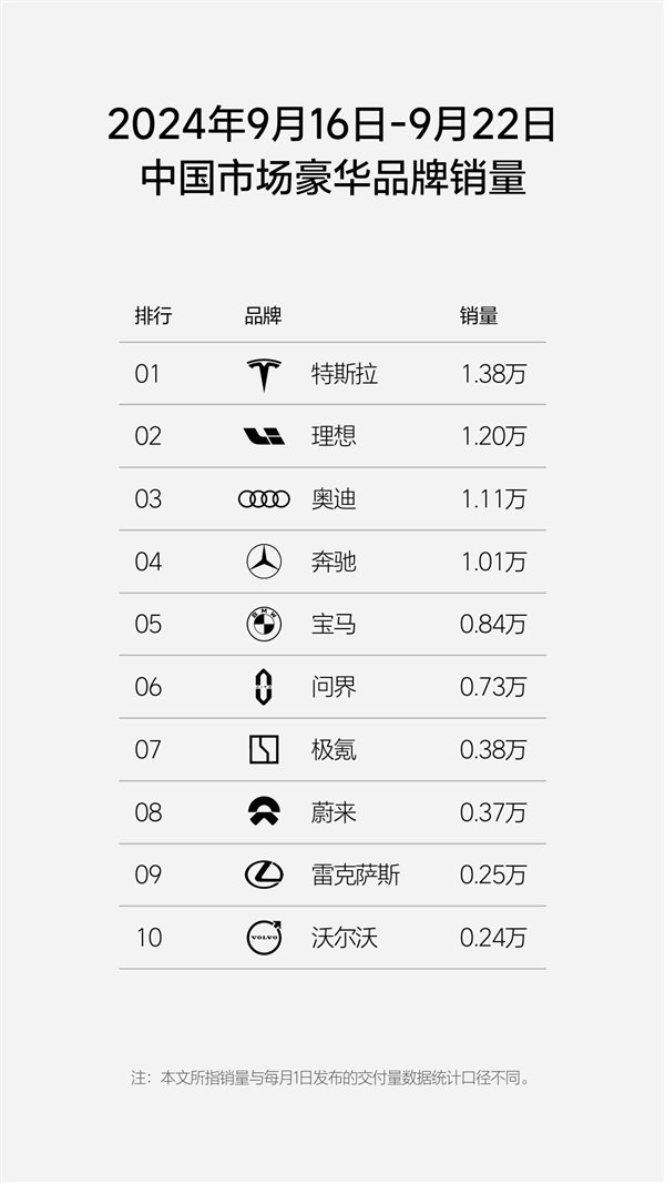 首超BBA！理想汽車單周銷量1.2萬：豪華品牌領(lǐng)域僅次于特斯拉