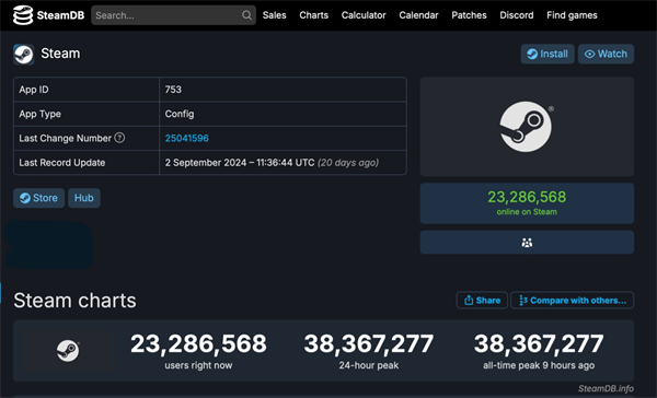 ?Steam 平臺在線人數(shù)創(chuàng)新高，突破 3836 萬
