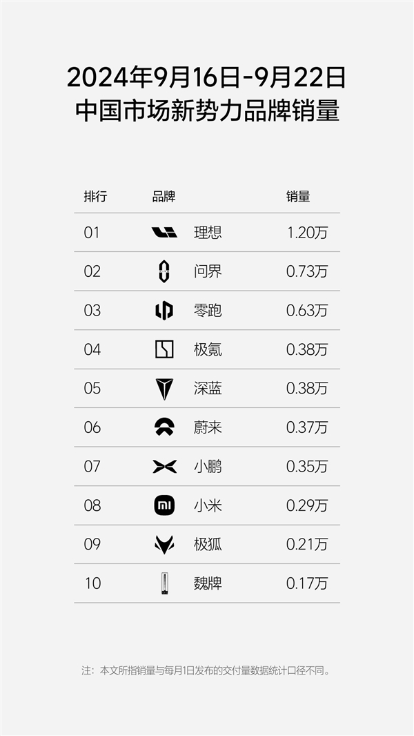 首超BBA！理想汽車單周銷量1.2萬：豪華品牌領(lǐng)域僅次于特斯拉