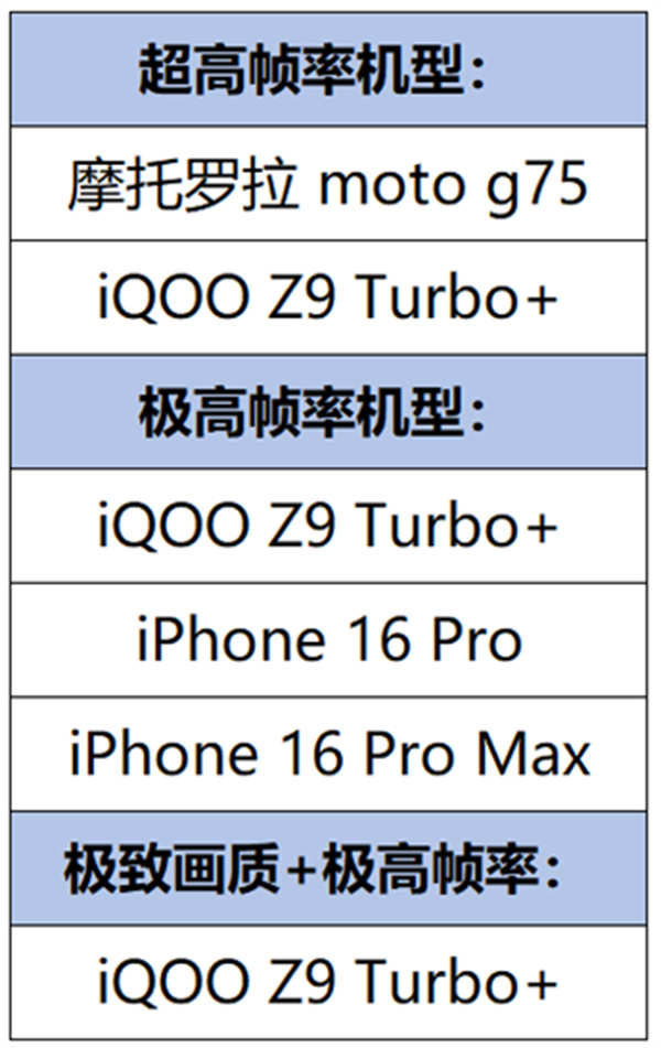 《王者榮耀》擴(kuò)展高幀率支持，新增iPhone 16 Pro/Max及iQOO Z9 Turbo+