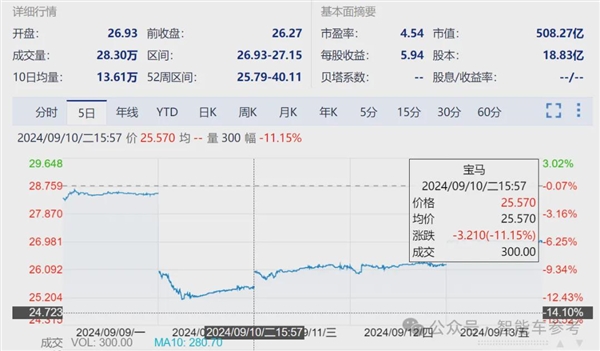 寶馬崩了：利潤(rùn)大跌10% 降價(jià)丟品牌不降沒(méi)銷(xiāo)量！