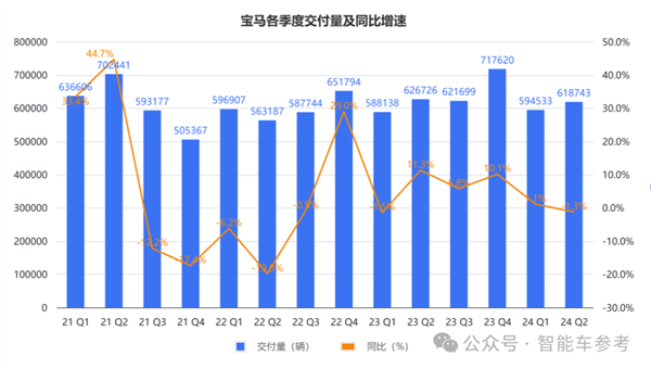 寶馬崩了：利潤(rùn)大跌10% 降價(jià)丟品牌不降沒(méi)銷(xiāo)量！