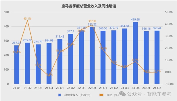 寶馬崩了：利潤(rùn)大跌10% 降價(jià)丟品牌不降沒(méi)銷(xiāo)量！