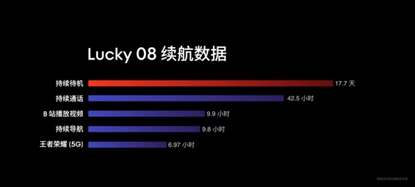 6000mAh+8T LTPO！魅族Lucky 08續(xù)航成績史無前例