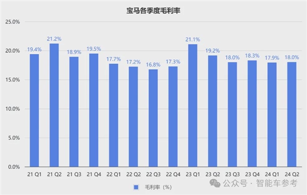 寶馬崩了：利潤(rùn)大跌10% 降價(jià)丟品牌不降沒(méi)銷(xiāo)量！