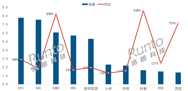 《黑神話：悟空》帶火PC硬件！中國電競顯示器8月銷量飆升56.7%