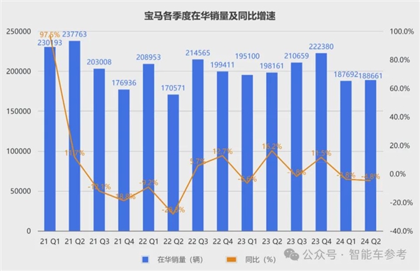 寶馬崩了：利潤(rùn)大跌10% 降價(jià)丟品牌不降沒(méi)銷(xiāo)量！