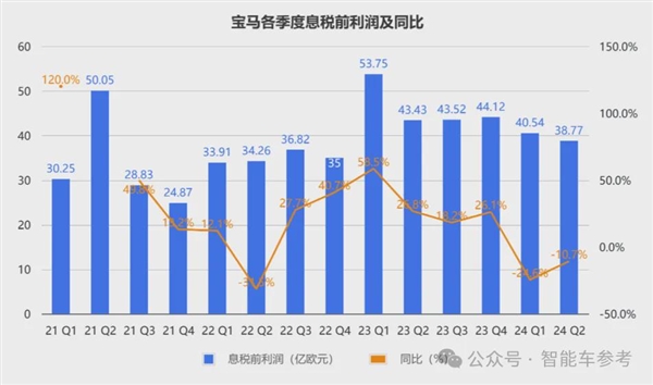 寶馬崩了：利潤(rùn)大跌10% 降價(jià)丟品牌不降沒(méi)銷(xiāo)量！
