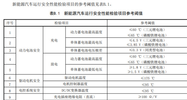 細(xì)節(jié)公布！明年3月起新能源汽車也要年檢了：包含增程