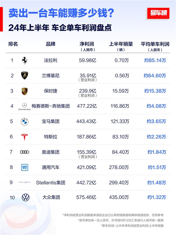 賣一臺(tái)車能賺多少錢：法拉利85萬登頂、國(guó)產(chǎn)多倒貼12萬