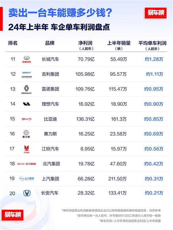 賣一臺(tái)車能賺多少錢：法拉利85萬登頂、國(guó)產(chǎn)多倒貼12萬