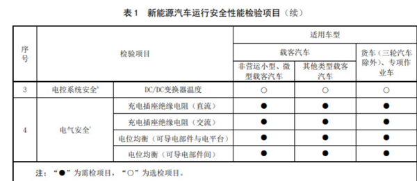 細(xì)節(jié)公布！明年3月起新能源汽車也要年檢了：包含增程