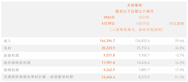 小米集團(tuán) 2024 上半年?duì)I收 1643.95 億元