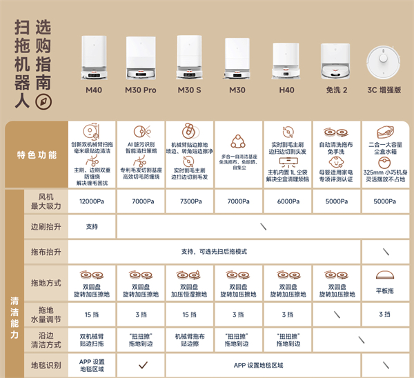 小米發(fā)布米家掃拖機(jī)器人 M40，2999元起