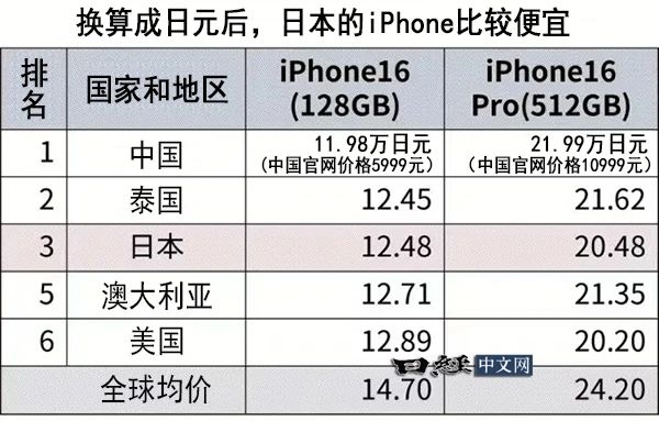 iPhone 16全球價(jià)格對比：中國便宜！比均價(jià)低1200元