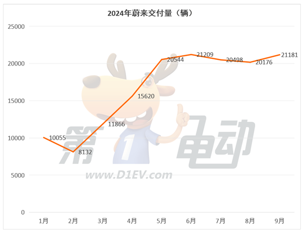 9月新勢(shì)力TOP15：7個(gè)品牌創(chuàng)歷史新高，時(shí)隔9個(gè)月小鵬再次突破2萬輛超越蔚來