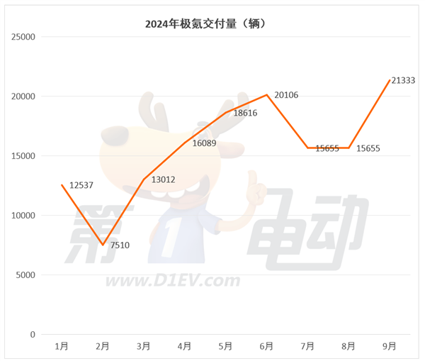 9月新勢(shì)力TOP15：7個(gè)品牌創(chuàng)歷史新高，時(shí)隔9個(gè)月小鵬再次突破2萬輛超越蔚來
