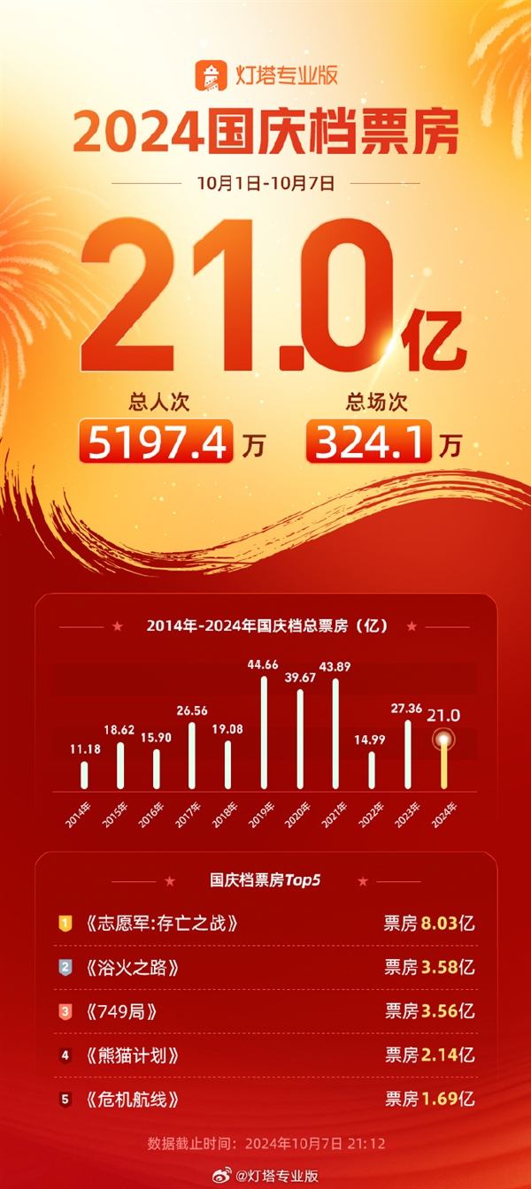 2024國慶檔票房破21億 《志愿軍：存亡之戰(zhàn)》超8億奪冠