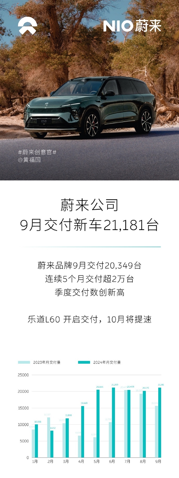 蔚來(lái)9月銷量公布！交付新車2.1181萬(wàn)臺(tái) 連續(xù)5月突破2萬(wàn)大關(guān)