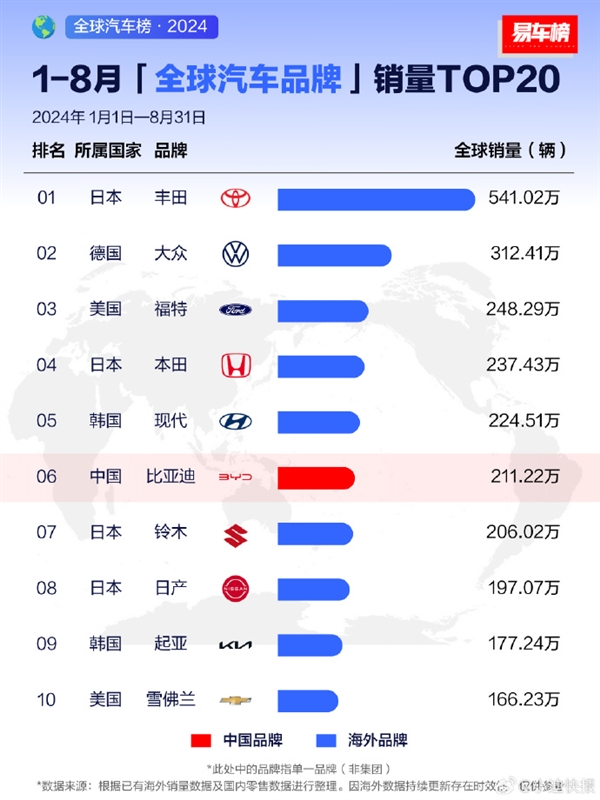 比亞迪汽車月銷量沖至全球第二名：大眾、福特、本田盡皆敗退