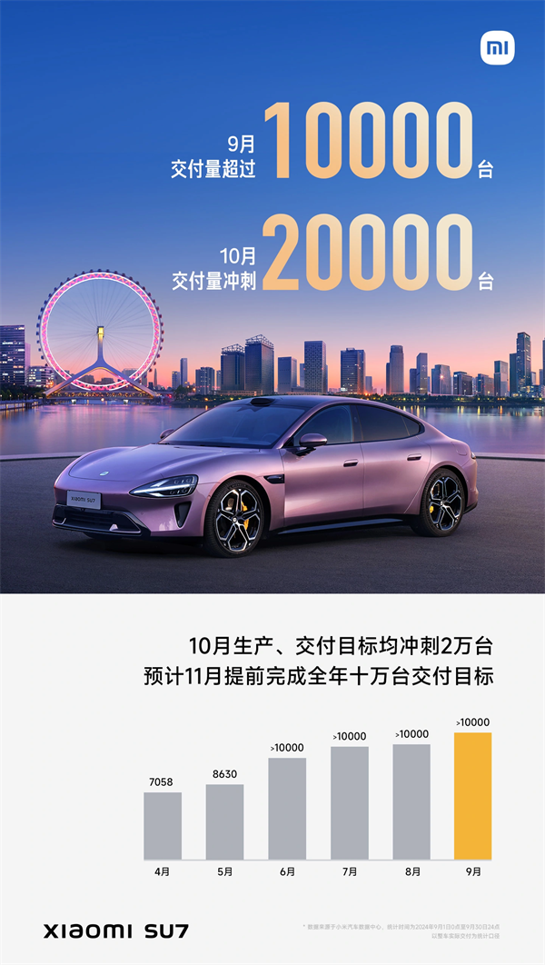小米 SU7 國慶鎖單量激增突破 6K，需等 22 至 28 周