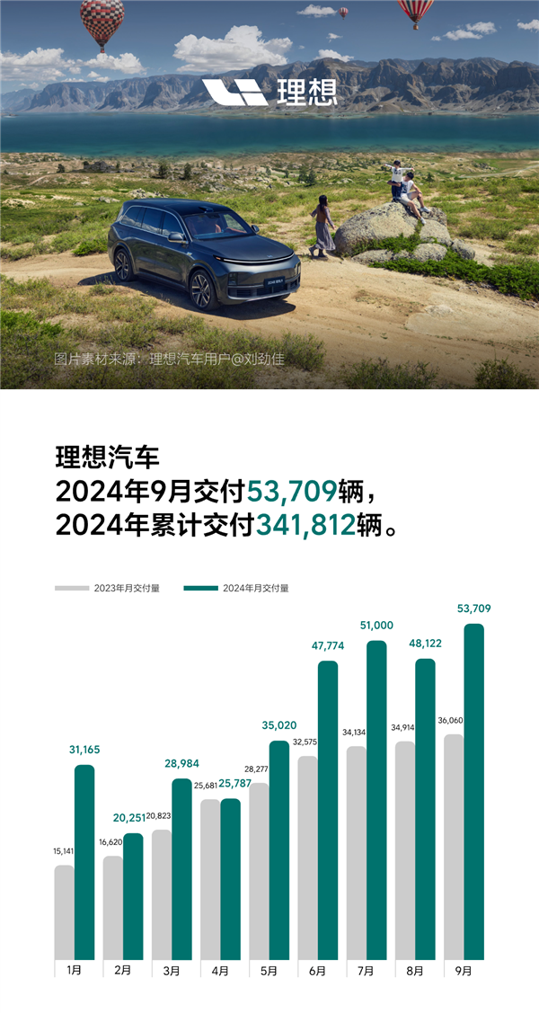新勢力第一！理想汽車9月交付5.3萬輛：本月解鎖100萬輛成就