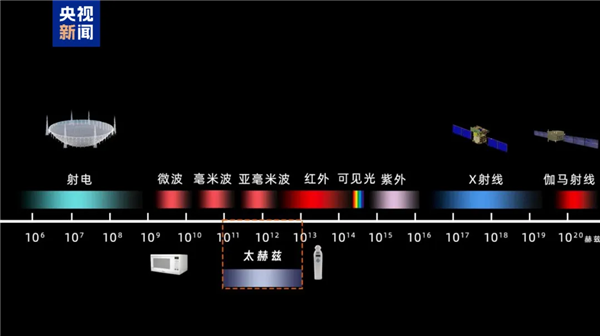 國際首次！我國科學(xué)家開拓未來通信的新“邊疆”
