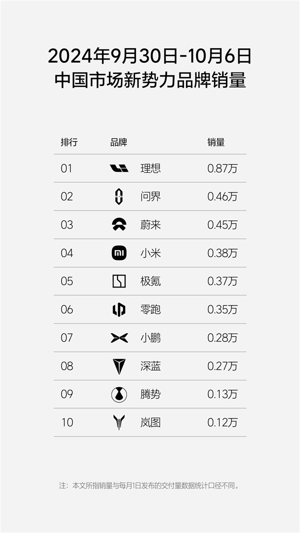 兩周連發(fā) 國內新勢力銷量排行榜出爐：理想汽車第一牢不可破