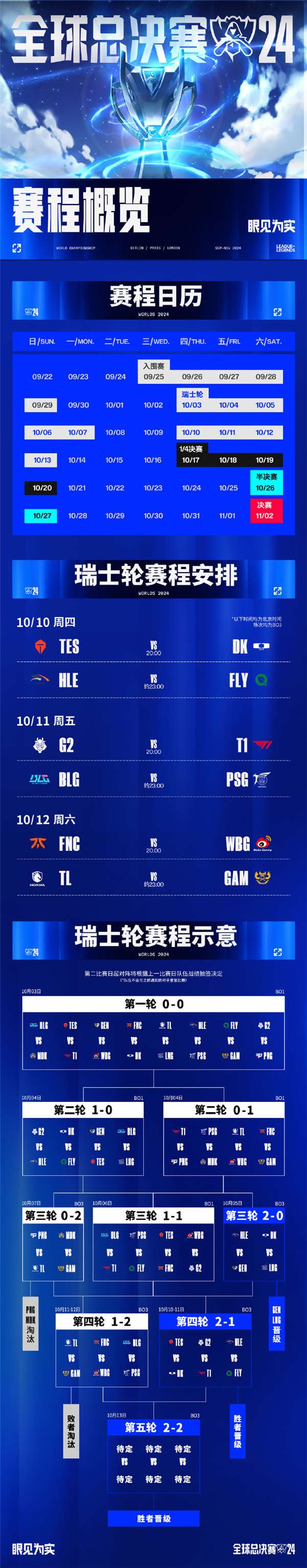 《英雄聯(lián)盟》S14瑞士輪第四輪賽程出爐：中國LPL抽上上簽 規(guī)避內(nèi)戰(zhàn)