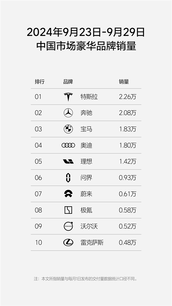 兩周連發(fā) 國內新勢力銷量排行榜出爐：理想汽車第一牢不可破