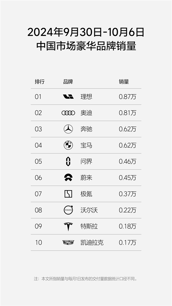 兩周連發(fā) 國內新勢力銷量排行榜出爐：理想汽車第一牢不可破