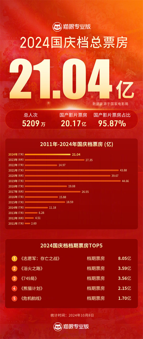 《志愿軍：存亡之戰(zhàn)》登頂 2024 年國(guó)慶檔電影票房