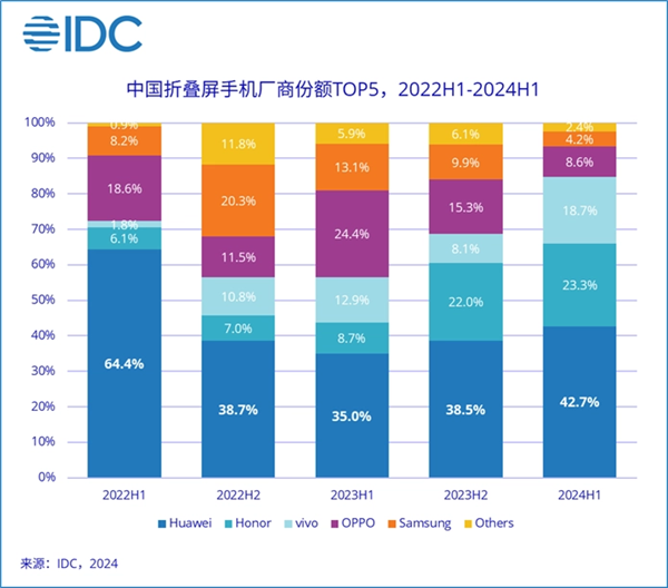 時(shí)隔46個(gè)月華為手機(jī)國(guó)內(nèi)銷售額再次超蘋果：6千+市場(chǎng)份額提升迅猛