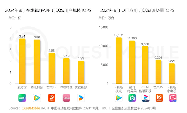 中國在線視頻APP月活TOP5出爐：愛優(yōu)騰中優(yōu)酷明顯掉隊(duì)