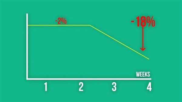 哈佛醫(yī)學生一個月吃720個雞蛋：膽固醇不升反降驚呆專家
