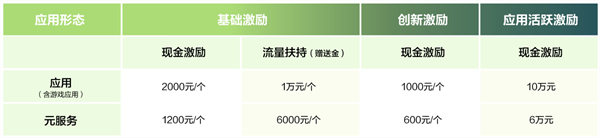 華為推鴻蒙原生應(yīng)用開發(fā)者激勵(lì)計(jì)劃，最高獎(jiǎng) 10 萬元