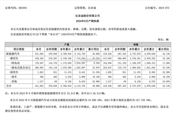 歷史性時(shí)刻！比亞迪成中國(guó)大汽車集團(tuán)