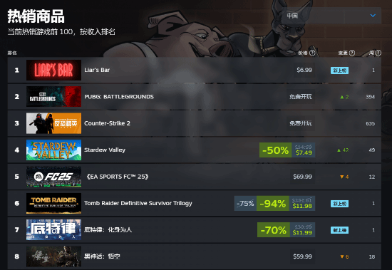 《黑神話：悟空》Steam評價數破70萬！當前國區(qū)銷量榜第8