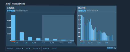 《黑神話：悟空》Steam評價數破70萬！當前國區(qū)銷量榜第8