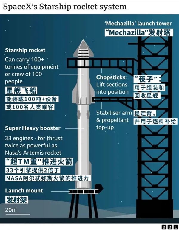 筷子“夾”火箭！馬斯克真的牛X了：能去火星了嗎