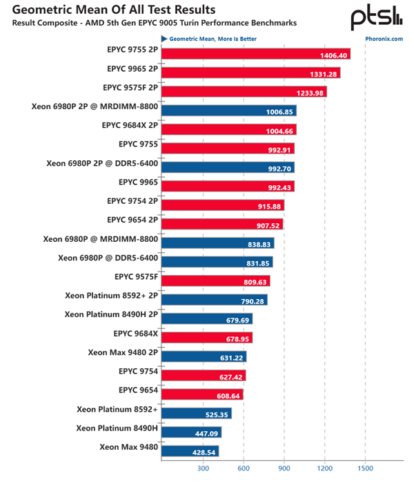 192核心384線程、5GHz起飛！AMD Zen5 EPYC首測(cè)：領(lǐng)先至強(qiáng)6幾乎40％