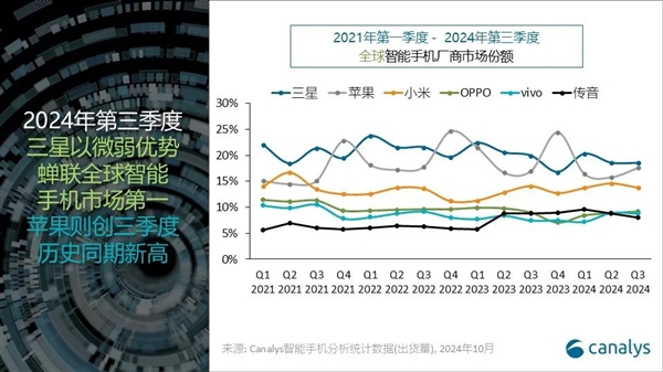 蘋果第三季度出貨量創(chuàng)歷史新高：無限接近全球第一！