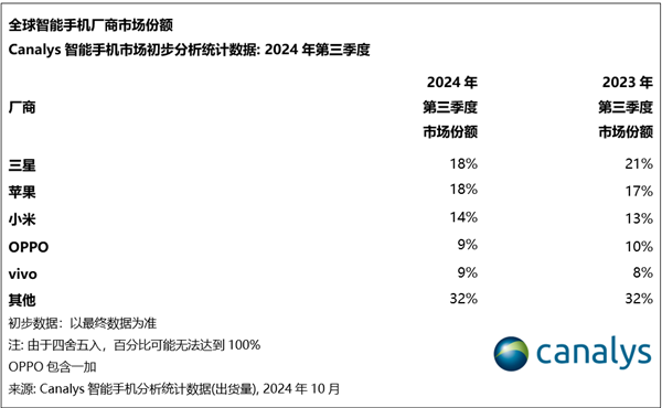 蘋果第三季度出貨量創(chuàng)歷史新高：無限接近全球第一！