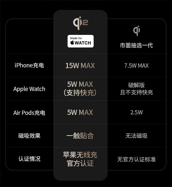 綠聯(lián)發(fā)布 W707 三合一無線充，售價 498 元