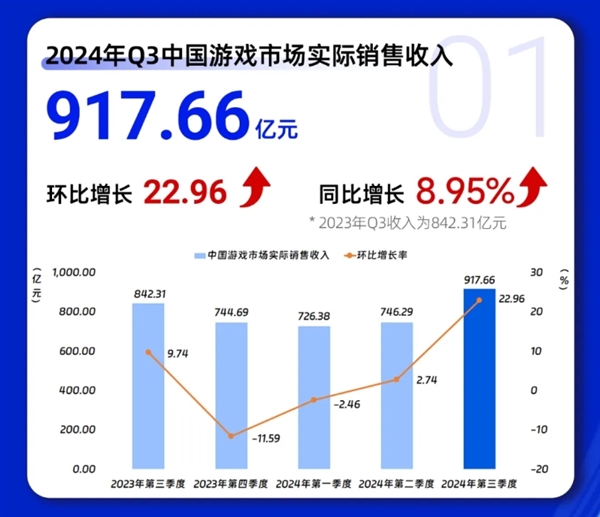 《黑神話：悟空》立大功！Q3中國游戲市場收入創(chuàng)歷史紀(jì)錄：首破917億